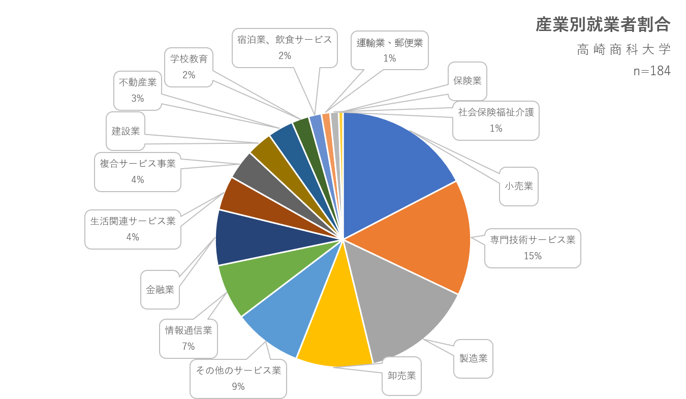 産業別就業者割合_大学.png