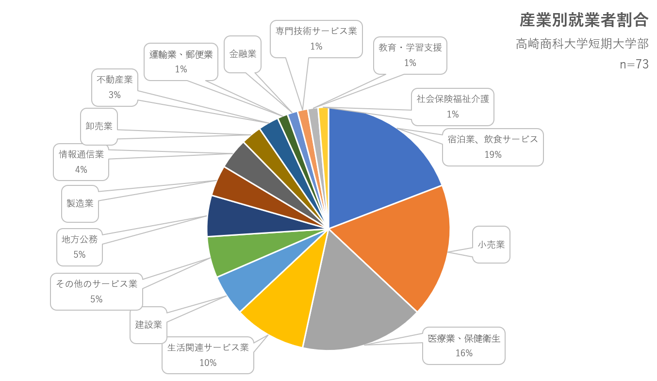 産業別就業者割合_短大.png