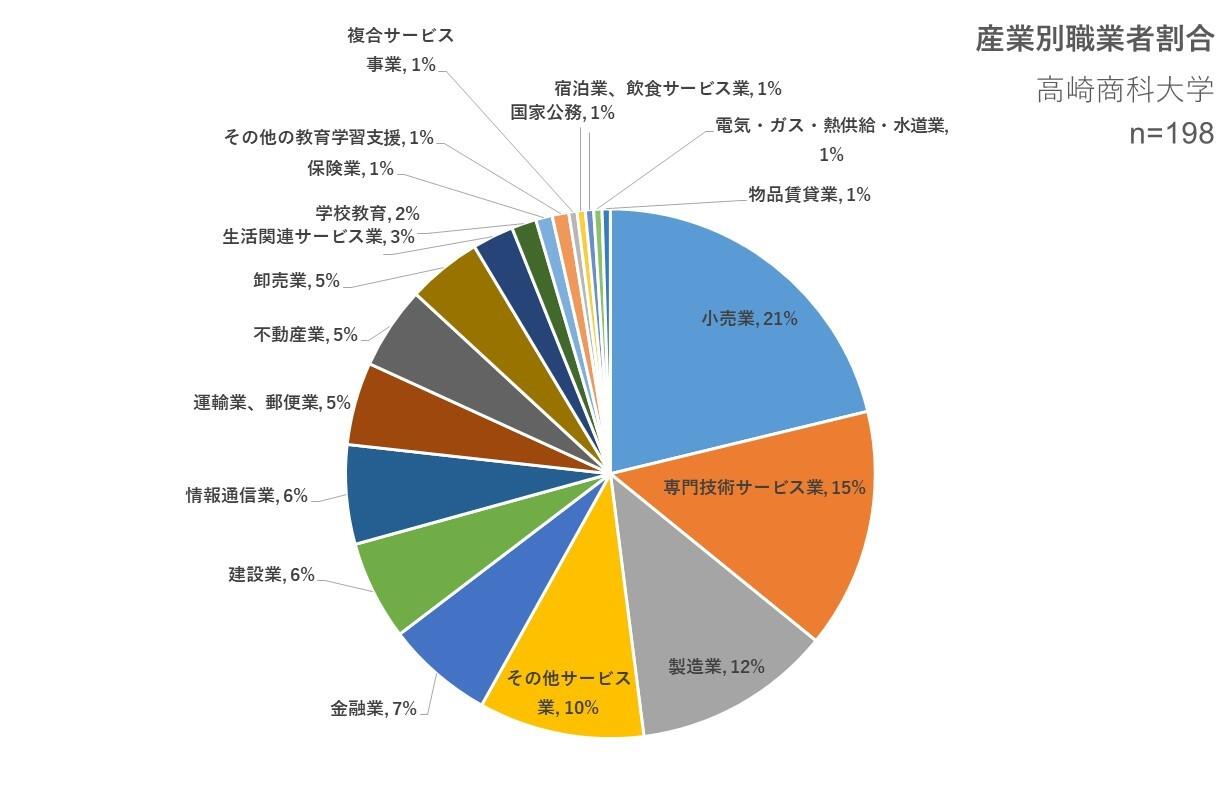 産業別職業者割合_大学.jpg