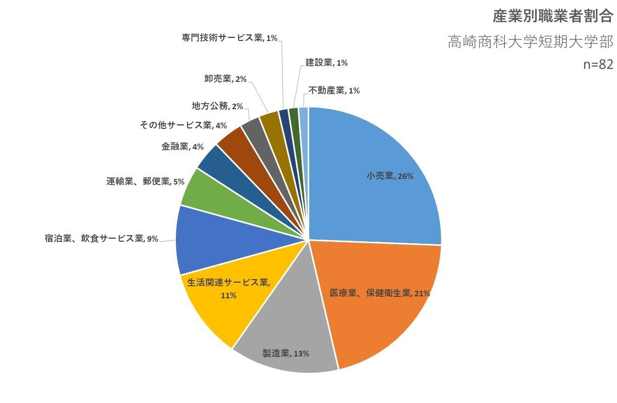 産業別職業者割合_短大.jpg