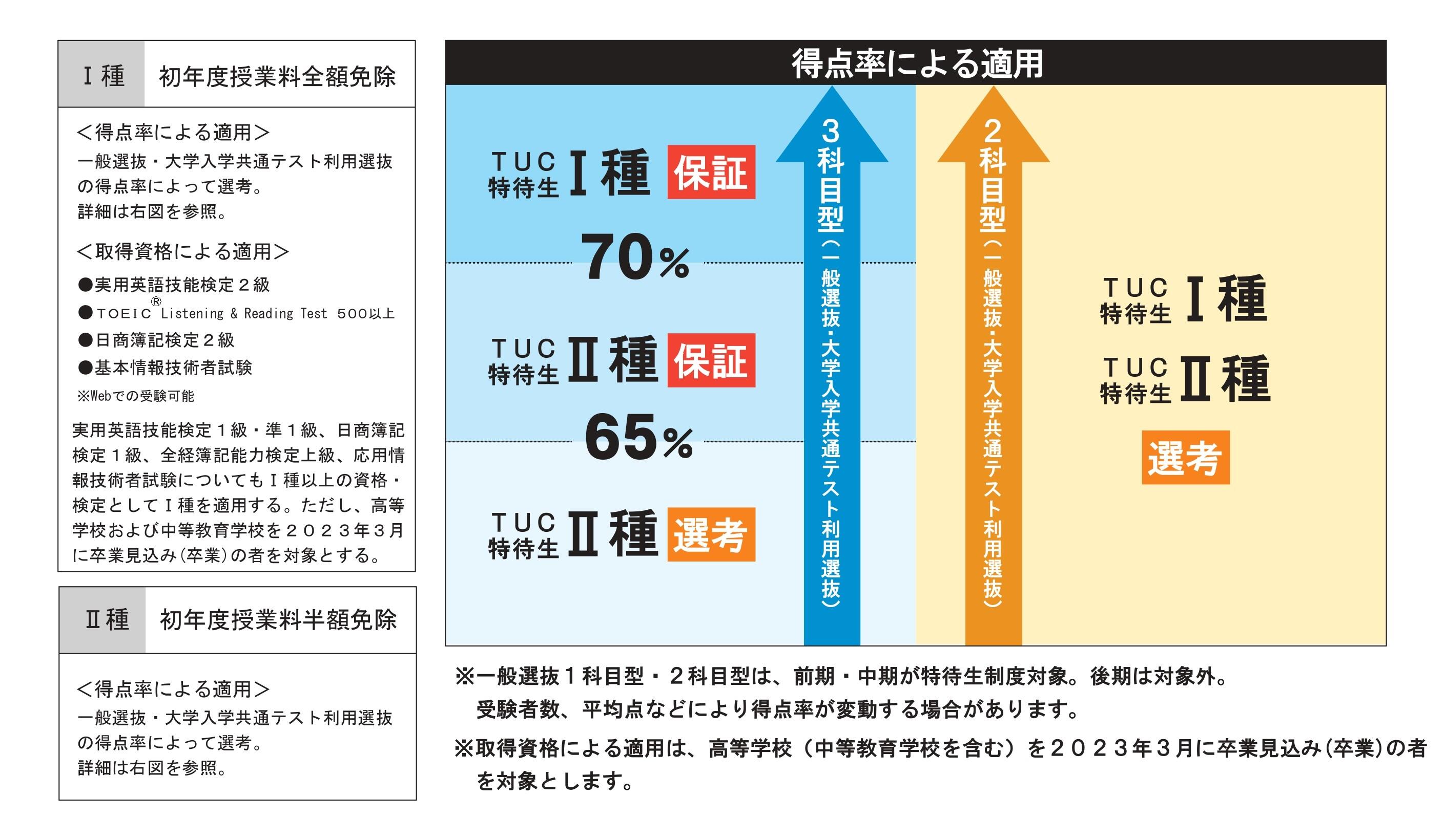 入試のポイント 一般選抜 大学入学共通テスト利用選抜 高崎商科大学 高崎商科大学短期大学部