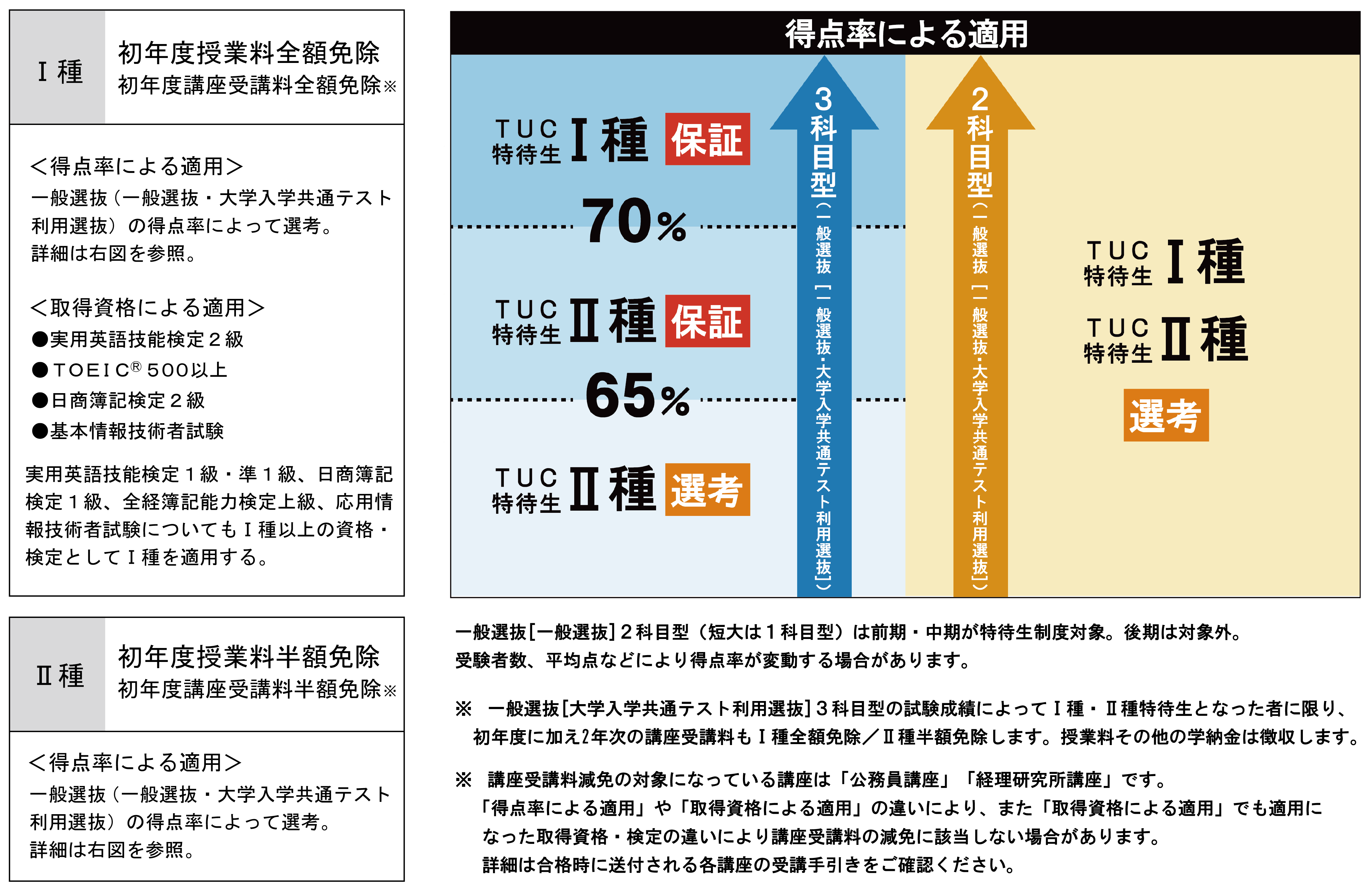 入試のポイント 高崎商科大学 高崎商科大学短期大学部