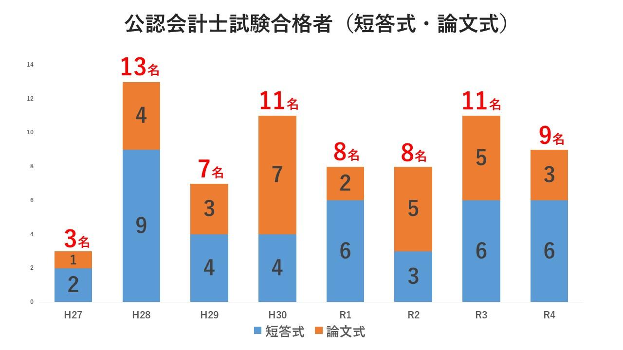 【高崎商科大学】公認会計士合格実績.JPG