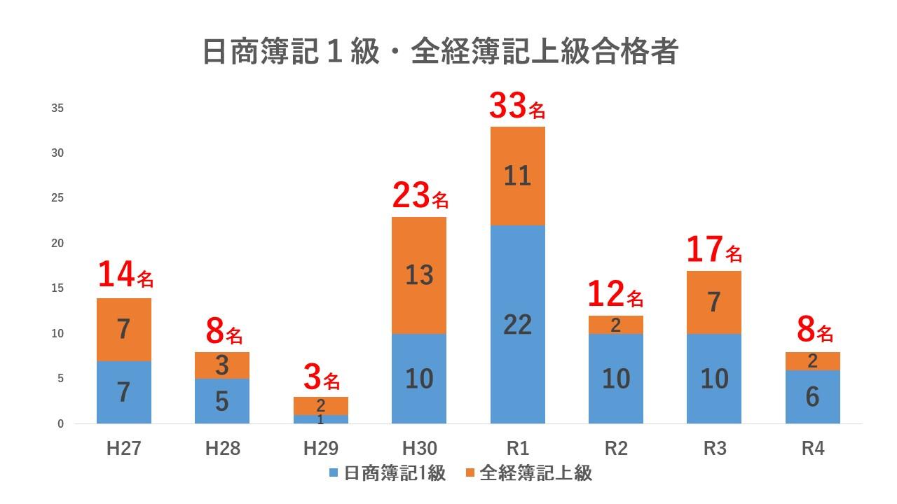 【高崎商科大学】日商簿記1級・全経簿記上級合格実績.JPG