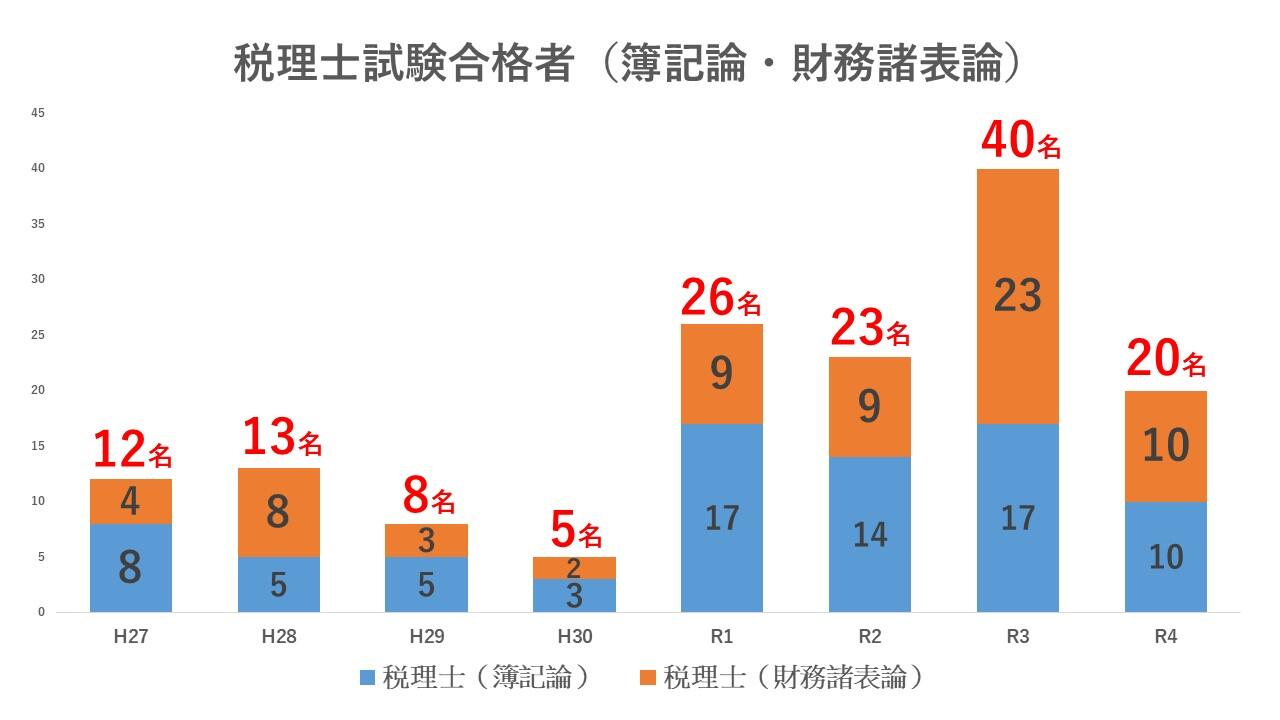 【高崎商科大学】税理士試験合格実績.JPG