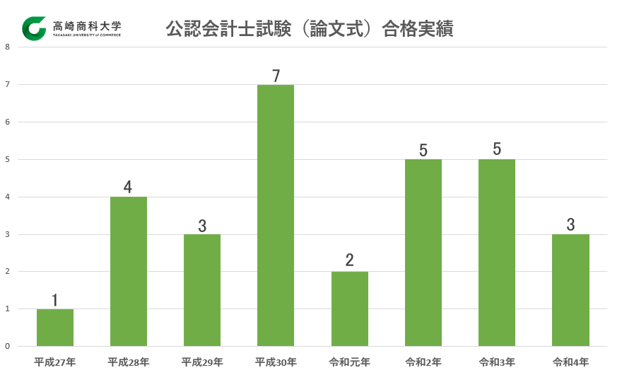 公認会計士試験（論文式）合格者数の推移_平成27～令和4.png