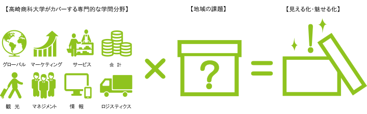 地域の課題を「見える化」し、資源の「見える化・魅せる化」